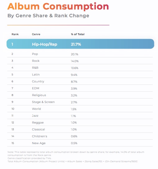 album consumption